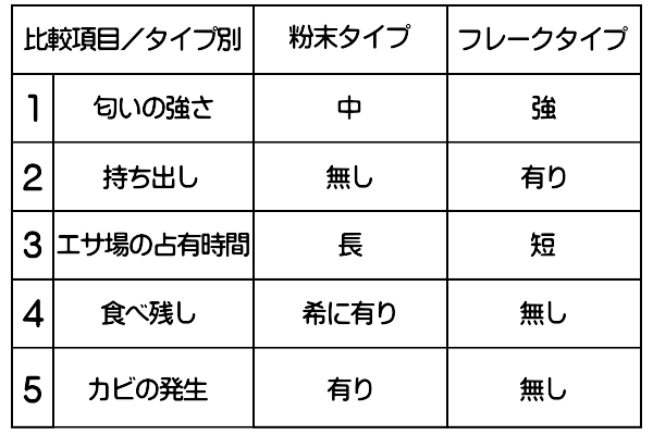 比較結果